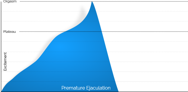 Premature Ejaculation Graph