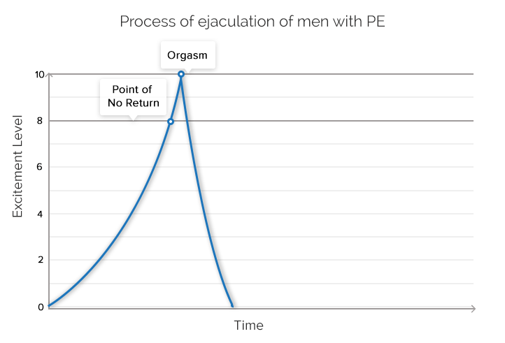 What Causes Premature Ejaculation?