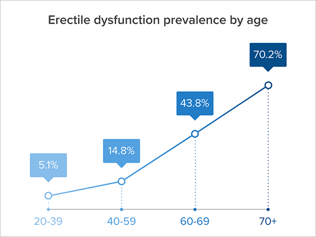 a chart that shows the prevalence of erectile dysfunction by age 