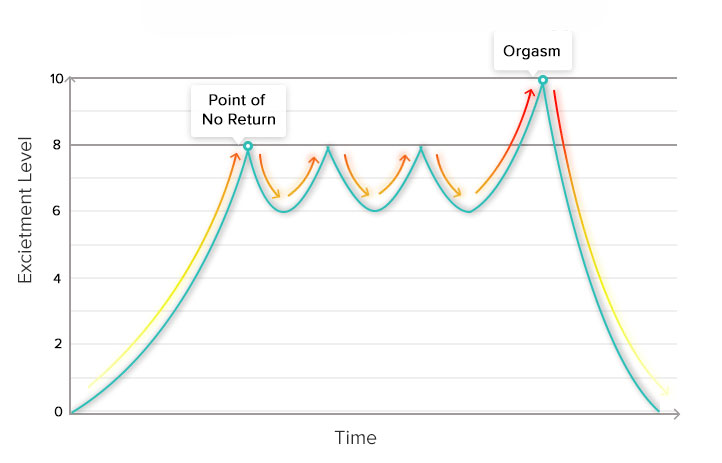 A graph that shows the process of ejaculation while practicing the stop-start method