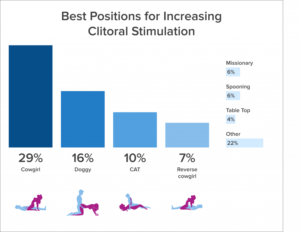 Best positions for increasing clitoral stimulation chart
