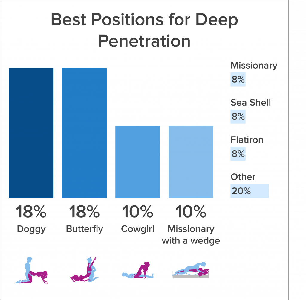 Best positions for deep penetration chart