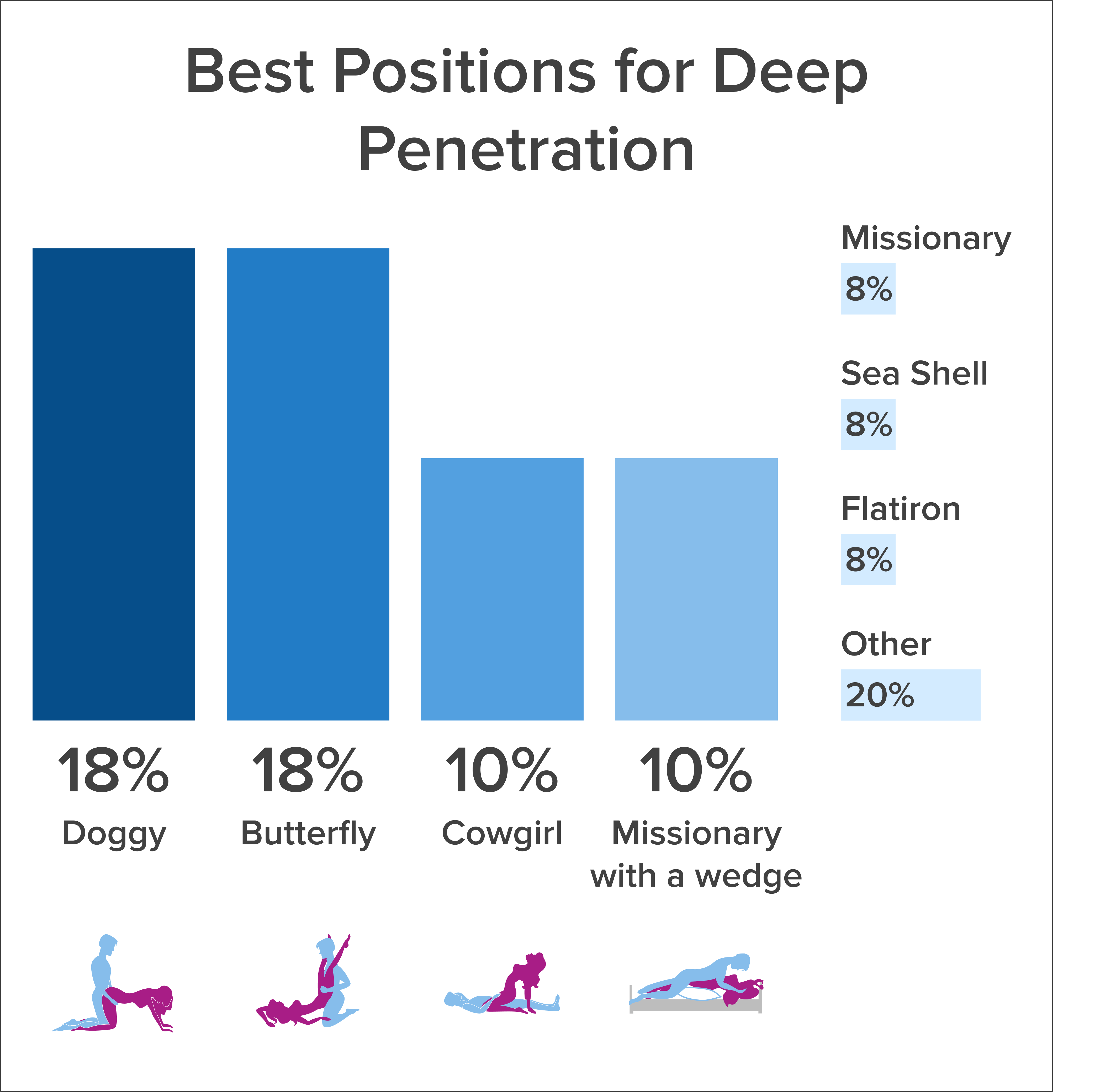 Best positions for deep penetration chart