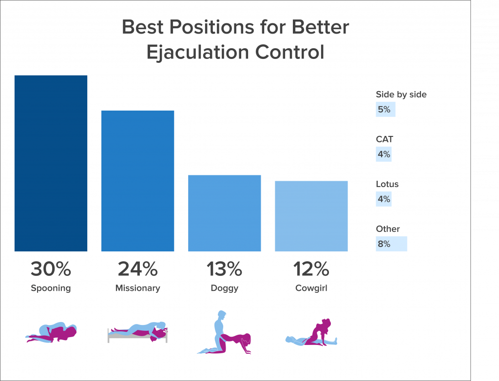 Best positions for better ejaculation control chart