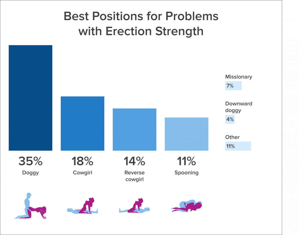 Best positions for problems with erection strength chart