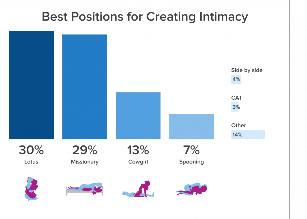 Best positions for creating intimacy chart