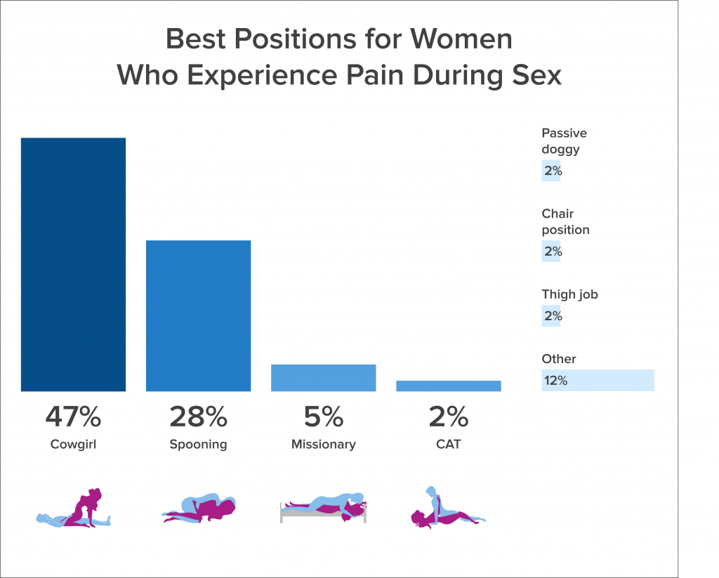 Best positions for women who experience pain during sex